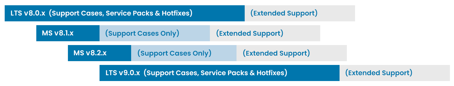 Overview of Jaspersoft software releases, upgrade paths, and support